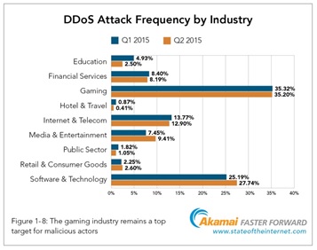 Akamai Estado de Internet del Segundo Trimestre de 2015 Akamai Estado de Internet del Segundo Trimestre de 2015