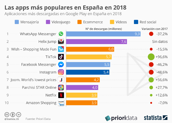 Las app más descargadas en España en 2018. Fuente: Statista.