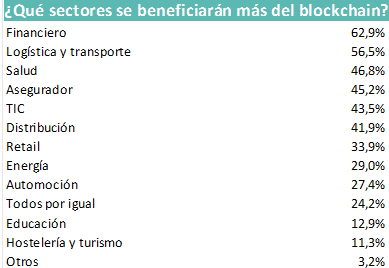 Fuente: Estudio Adecco Cuatrecasas sobre el impacto del blockchain en los recursos humanos