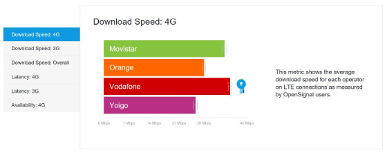 Vodafone tiene la red 4G más rápida de España. Vodafone tiene la red 4G más rápida de España.