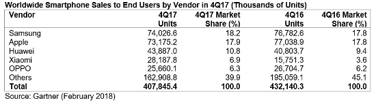 Ventas de smartphones en el último trimestre de 2017. 