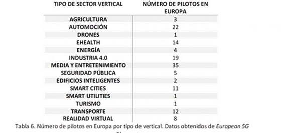 Aplicaciones de 5G.