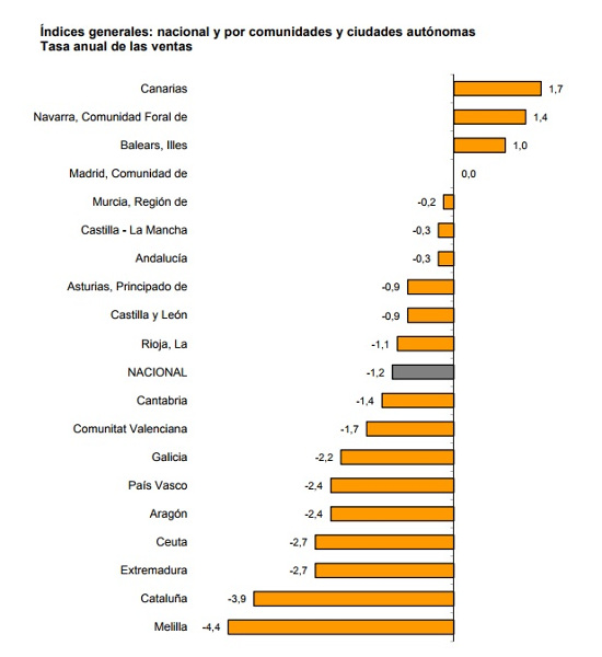 Datos comercio minorista en octubre 2017, según el INE. 