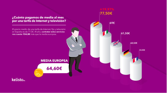 Pago medio de Internet y TV en Europa.